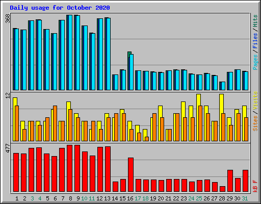 Daily usage for October 2020