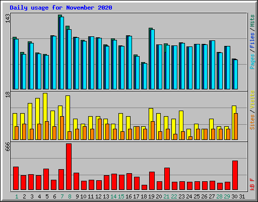 Daily usage for November 2020