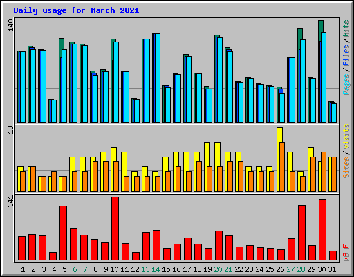 Daily usage for March 2021