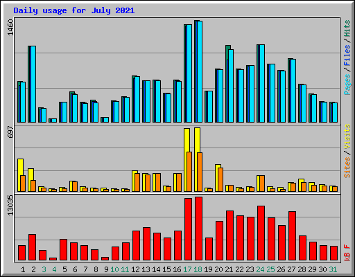 Daily usage for July 2021