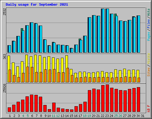 Daily usage for September 2021