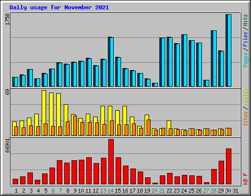 Daily usage for November 2021