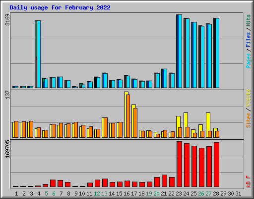 Daily usage for February 2022