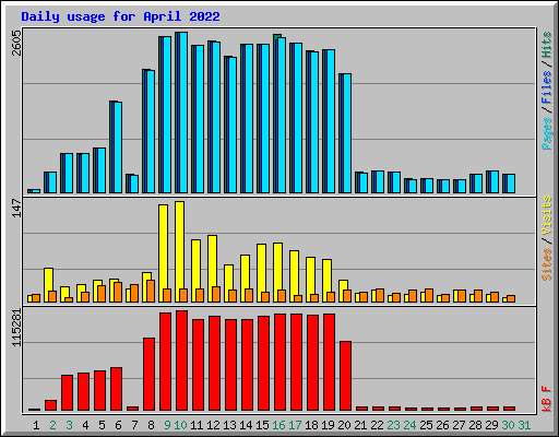 Daily usage for April 2022