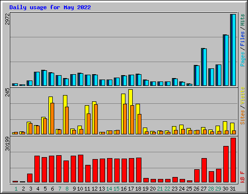 Daily usage for May 2022