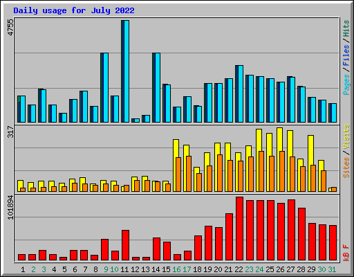 Daily usage for July 2022