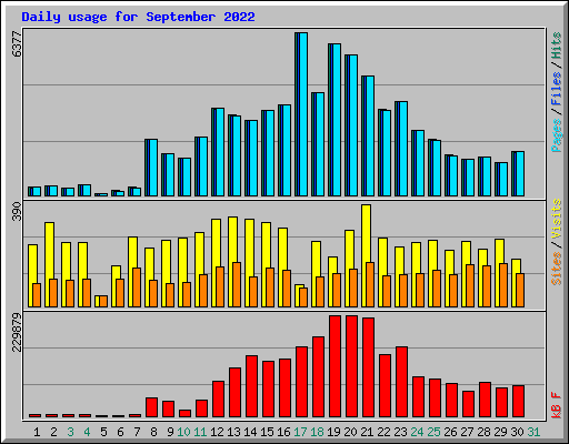 Daily usage for September 2022