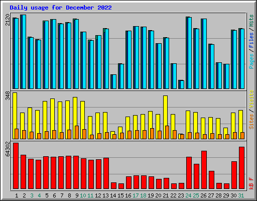 Daily usage for December 2022