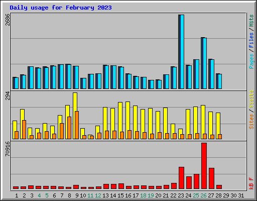 Daily usage for February 2023