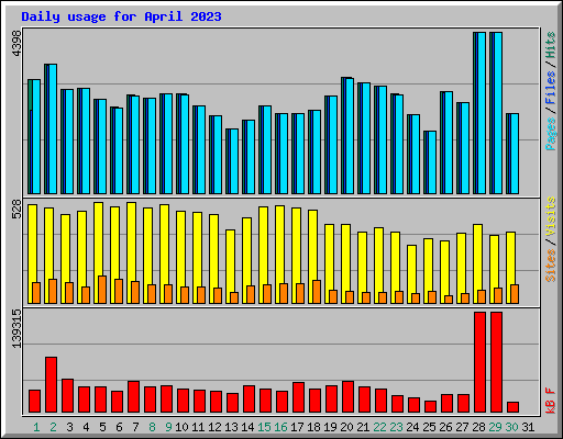 Daily usage for April 2023