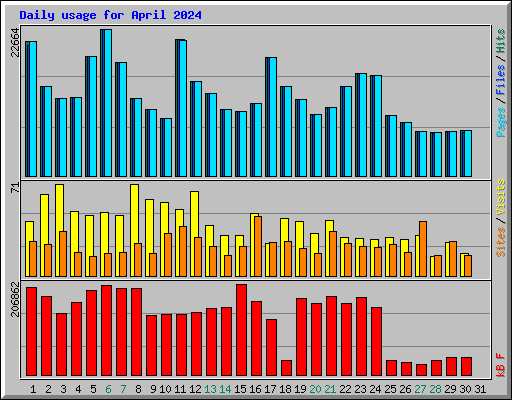 Daily usage for April 2024