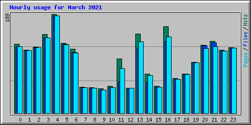 Hourly usage for March 2021