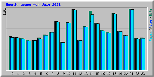 Hourly usage for July 2021