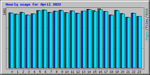 Hourly usage for April 2022