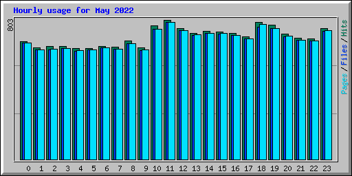 Hourly usage for May 2022