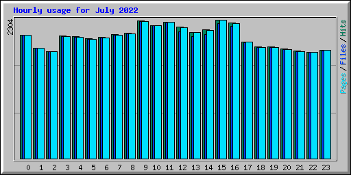 Hourly usage for July 2022