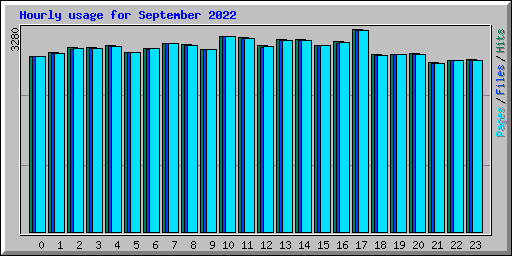 Hourly usage for September 2022