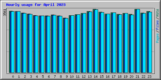 Hourly usage for April 2023